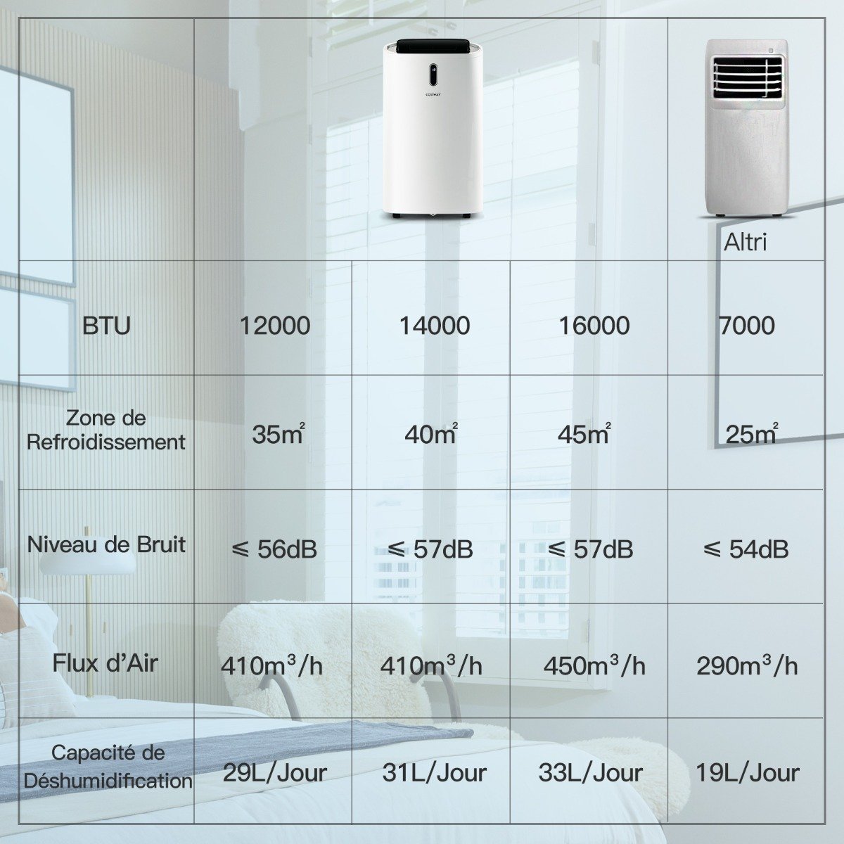 Aire Acondicionado 4 en 1 16 a 32℃ 14000BTU R290 3 Modos Ventilador Deshumidificador y Refrigerador Hasta 40㎡ Clase Energética A – Image 11